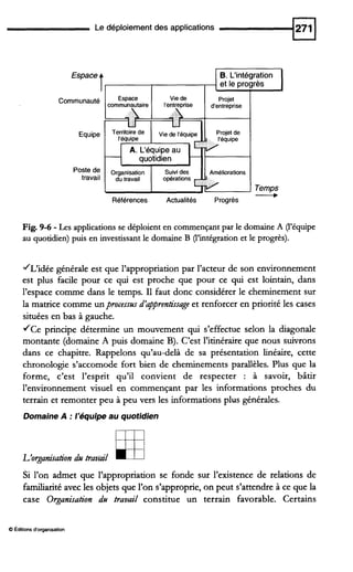 Le déploiement des applications
B. L'intégration
et le progrès
Proiet
I I A. L'équipeau I
Temps
__*
Références Actualités Progrès
Fig. 9-6-Les applications se déploient en commençant par le domaineA (l'équipe
au quotidien) puis en investissant le domaine B (l'intégration et le progrès).
?/L'idée générale est que l'appropriation par l'acteur de son environnement
est plus facile pour ce qui est proche que pour ce qui est lointain, dans
l'espace comme dans le temps. I1 faut donc considérer le cheminement sur
la matrice comme un processusd'qtprentissage et renforcer en priorité les cases
situées en bas à gauche.
JCe principe détermine un mouvement qui s'effectue selon la diagonale
montante (domaine A puis domaine B). C'est l'itinéraire que nous suivrons
dans ce chapitre. Rappelons qu'au-delà de sa présentation linéaire, cette
chronologie s'accomode fort bien de cheminements parallèles. Plus que la
forme, c'est l'esprit qu'il convient de respecter : à savoir, bâtir
l'environnement visuel en commençant par les informations proches du
terrain et remonter peu à peu vers les informations plus générales.
Domaine A :/'équipeau quotidien
L'organisation du travail HSi l'on admet que l'appropriation se fonde sur l'existence de relations de
familiarité avec les objets que l'on s'approprie, on peut s'attendre à ce que la
case Organisation du travail constitue un terrain favorable. Certains
@ Éditions d'organisation
 
