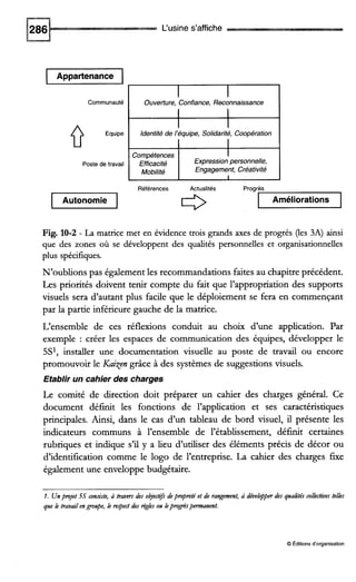 L'usine s'affiche
I Appartenance I
Communauté II II Ouverture,Confiance,Reconnaissance
Equipe
0 II Identité de l'équipe, Solidarité, Coopération
I I
Poste de travail
Compétences I
Efficacité Expressionpersonnelle,
Mobilité Engagement,Créativité
Fig. 10-2 - La matrice
Références Actualités Progrès
Ameliorations
met en évidence trois grands axes de progrés (les 3A) ainsi
que des zones où se développent des qualités personnelles et organisationnelles
plus spécifiques.
N'oublions pas également les recommandations faites au chapitre précédent.
Les priorités doivent tenir compte du fait que l'appropriation des supports
visuels sera d'autant plus facile que le déploiement se fera en commençant
par la partie inférieure gauche de la matrice.
L'ensemble de ces réflexions conduit au choix d'une application. Par
exemple : créer les espaces de communication des équipes, développer le
5s'' installer une documentation visuelle au poste de travail ou encore
promouvoir le IGziTengrâce à des systèmes de suggestions visuels.
Etablir un cahier des charges
Le comité de direction doit préparer un cahier des charges général. Ce
document d é f ~ tles fonctions de l'application et ses caractéristiques
principales. Ainsi, dans le cas d'un tableau de bord visuel, il présente les
indicateurs communs à l'ensemble de l'établissement, définit certaines
rubriques et indique s'il y a lieu d'utiliser des éléments précis de décor ou
d'identification comme le logo de l'entreprise. La cahier des charges fixe
également une enveloppe budgétaire.
1. Unpnyet 5S consirte, à iravers des o&ecti$ depmpreté et de rangement, à dévehpper des qua& cofkctivesteIks
que k travailengybe, respect des 6gks ou kpmgrèspemanenf.
O Éditions d'organisation
 