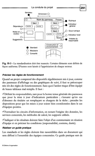 La conduite du projet
Bandeau
Dimension0
t -
Rubrique
Indicateur
général
[ O ' Nom du panneau Presses I
I r ] I]'
O
Sous-rubrique
Indicateurlocal
Initialesdu
responsable
O
0-4Notes en
couleur
Suggestions
Constructionet
environnementStandard
0 Modulaire
0 Conseillé
Fig. 10-3 - La standardisationdoit être nuancée. Certains éléments sont définis de
façon uniforme. D'autres sont laissés à l'appréciation de chaque secteur.
Préciser les règles de fonctionnement
Quand un projet comprend des dispositifs régultèrement mis à jour, comme
des panneaux d'affichage ou des graphiques de suivi, il faut se préoccuper
très tôt des règles de fonctionnement. Sans quoi l'atelier risque d'être équipé
de beaux tableaux mal remplis. I1 faut :
JDéfinir les responsabilités,tant pour la bonne tenue générale des panneaux
que pour la mise à jour d'indicateurs particuliers ; s'assurer qu'en cas
d'absence du titulaire un remplaçant se chargera de la tâche ; prendre les
dispositions pour que les mises à jour soient bien coordonnées dans le cas
d'équipes postées.
JFormaliser les circuits d'information, en notant l'origine des données, les
services concernés, les méthodes de calcul, les supports utilisés.
JIndiquer si les résultats doivent faire l'objet d'un commentaire en réunion
d'équipe et en préciser les conditions (responsabilité,contenu, durée).
Réaliser un guide pratique
Les standards et les règles doivent être rassemblées dans un document qui
sera diffusé à l'ensemble des équipes concernées. Ce guide pratique sert de
O Éditionsd'organisation
 