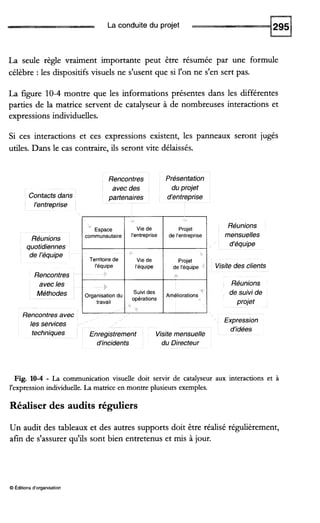 La conduite du projet
La seule règle vraiment importante peut être résumée par une formule
célèbre :les dispositifs visuels ne s'usent que si l'on ne s'en sert pas.
La figure 10-4 montre que les informations présentes dans les différentes
parties de la matrice servent de catalyseur à de nombreuses interactions et
expressions individuelles.
Si ces interactions et ces expressions existent, les panneaux seront jugés
utiles. Dans le cas contraire, ils seront vite délaissés.
Contacts dans
l'entreprise
Rencontres
avec des
partenaires
Présentation
du projet
d'entreprise
Réunions
quotidiennes
de l'équipe
Rencontres
avec les
Méthodes
Rencontres avec
Espace
communautaire
Territoirede
l'équipe
Organisationdu
travail
les services
techniques
Vie de
l'entreprise
Vie de
l'équipe
Suivi des
opérations
-
Projet
de l'entreprise
Projet
de l'équipe
Améliorations
Enregistrement Visitemensuelle
d'incidents du Directeur
Réunions
mensuelles
d'équipe
Visite des clients
Réunions
de suivi de
projet
Expression
d'idées
Fig. 10-4 - La communication visuelle doit servir de catalyseur aux interactions et à
l'expression individuelle.La matrice en montre plusieurs exemples.
Réaliser des audits réguliers
Un audit des tableaux et des autres supports doit être réalisé régulièrement,
afin de s'assurer qu'ils sont bien entretenus et m i s à jour.
Q Éditionsd'organisation
 
