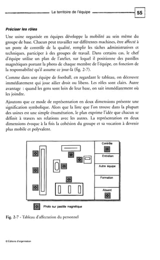 Le territoire de l’équipe
Préciser les rôles
Une usine organisée en équipes développe la mobilité au sein même du
groupe de base. Chacun peut travailler sur différentes machines, être affecté à
un poste de contrôle de la qualité, remplir les tâches administratives et
techniques, participer à des groupes de travail. Dans certains cas, le chef
d’équipe utilise un plan de l’atelier, sur lequel il positionne des pastilles
magnétiques portant la photo de chaque membre de l’équipe, en fonction de
la responsabilité qu’il assume ce jour-là (fig. 2-7).
Comme dans une équipe de football, en regardant le tableau, on découvre
immédiatement qui joue ailier droit ou libero. Les rôles sont clairs. Autre
avantage : quand les gens sont loin de leur base, on sait immédiatement où
les joindre.
Ajoutons que ce mode de représentation en deux dimensions présente une
signification symbolique. Alors que la liste que l’on trouve dans la plupart
des usines est une simple énumération, le plan exprime l’idée que chacun se
définit à travers ses relations avec les autres. La représentation en deux
dimensions évoque à la fois la cohésion du groupe et sa vocation à devenir
plus mobile et polyvalent.
U
Contrôle
Entretien
Autre équipe
t-Formation
rAbsent
I
Photo sur pastille magnétique
Fig. 2-7 - Tableau d’affectation du personnel
O Editionsd‘organisation
 