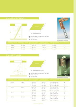 ESCADA DESDOBRÁVEL
componentestelhados
119x49
118x58
118x68
Medida exterior da caixa
(cm)
Dimensões da abertura
(cm)
120x50
120x60
120x70
Altura do solo ao tecto
(sem contar com a laje) cm -H
220-270
220-286
220-286
Espaço de manobra
(necess. p. abrir escada) cm - C
167-153
153-162
153-162
Espaço base da escada
cm - D
163x118
131x87
131x87
N.º degraus da escada
12
12
12
H: Altura do solo ao tecto sem contar com a laje
C: Espaço de manobra
D: Base da escada
abertura
AxB: medida da abertura
A
B
ESCADA TESOURA
H: Altura do solo ao tecto sem contar com a laje
C: Espaço de manobra
D: Base da escada
abertura
AxB: medida da abertura em cm
A
B
79x49
89x49
99x69
119x59
Medida exterior da caixa
(cm)
Dimensões da abertura
(cm)
80X50
90X50
100X70
120X60
Altura do solo ao tecto
(sem contar com a laje) cm -H
225-250
251-275
276-300
225-250
251-275
276-300
225-250
251-275
276-300
225-250
251-275
276-300
Espaço de manobra
(necess. p. abrir escada) cm - C
138-175
150-192.5
162-210
138-175
150-192.5
162-210
134-183.5
146-201.5
158x219.5
134-183.5
146-201.5
158x219.5
Espaço base da escada
cm - D
105-138/88-118
116-155/100-134
127-172/112-150
105-138/88-118
116-155/100-134
127-172/112-150
96-146/77-121
106-161/86-136
116-176/99-151
96-146/77-121
106-161/88-136
116-176/99-151
N.º degraus da escada
9
10
11
9
10
11
9
10
11
9
10
11
disponibilidade sob encomenda
disponibilidade sob encomenda
H
D
C
D
C
H
 