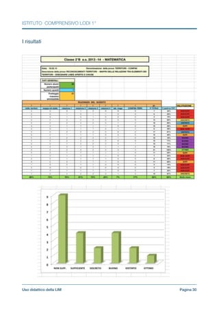 ISTITUTO COMPRENSIVO LODI 1°
!
I risultati!
!
Pagina !30Uso didattico della LIM
 