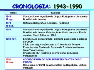 CRONOLOGIA:  1943-1990 ACORDO FIRMADO POR REPRESENTANTES DOS 7 PAÍSES Resolução n.º 26/91 da Assembleia da República, Lisboa, Portugal. 1990 16 nov. Em São Luís do Maranhão: primeiro passo para a criação da CPLP. Início das negociações para a 1ª versão do Acordo. Encontro dos Chefes de Estado de 7 países lusófonos (sem Timor-Leste). Criação do IILP (Instituto Internacional de Língua Portuguesa). 1989 nov. Vocabulário ortográfico da Língua Portuguesa . Academia Brasileira de Letras. Orientação Antônio Houaiss, Rio de Janeiro, Bloch Editores, 1981. 1981 Reforma Ortográfica (Lei 5675), no Brasil. 1971 18 dez. Vocabulário ortográfico da Língua Portuguêsa  (Academia Brasileira de Letras) 1943 12 ago. Eventos Datas 