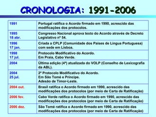 CRONOLOGIA:  1991-2006 São Tomé ratifica o Acordo firmado em 1990, acrescido das modificações dos protocolos (por meio de Carta de Ratificação) 2006 dez. Cabo Verde ratifica o Acordo firmado em 1990, acrescido das modificações dos protocolos (por meio de Carta de Ratificação) 2006 fev. Brasil ratifica o Acordo firmado em 1990, acrescido das modificações dos protocolos (por meio de Carta de Ratificação) 2004 out. 2º Protocolo Modificativo do Acordo. Em São Tomé e Príncipe. Adesão de Timor-Leste. 2004 25 jul. Última edição (4ª) atualizada do VOLP (Conselho de Lexicografia da ABL). 2004 Protocolo Modificativo do Acordo. Em Praia, Cabo Verde. 1998 17 jul. Criada a CPLP (Comunidade dos Países de Língua Portuguesa) com sede em Lisboa. 1996 17 jan. Congresso Nacional aprova texto do Acordo através de Decreto Legislativo nº 54. 1995 18 abr. Portugal ratifica o Acordo firmado em 1990, acrescido das modificações dos protocolos. 1991 