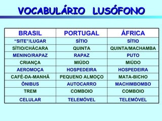 VOCABULÁRIO  LUSÓFONO TELEMÓVEL TELEMÓVEL CELULAR COMBOIO COMBOIO TREM MACHIMBOMBO AUTOCARRO ÔNIBUS MATA-BICHO PEQUENO ALMOÇO CAFÉ-DA-MANHÃ HOSPEDEIRA HOSPEDEIRA AEROMOÇA MIÚDO MIÚDO CRIANÇA PUTO RAPAZ MENINO/RAPAZ QUINTA/MACHAMBA QUINTA SÍTIO/CHÁCARA SÍTIO SÍTIO “ SITE”/LUGAR ÁFRICA PORTUGAL BRASIL 