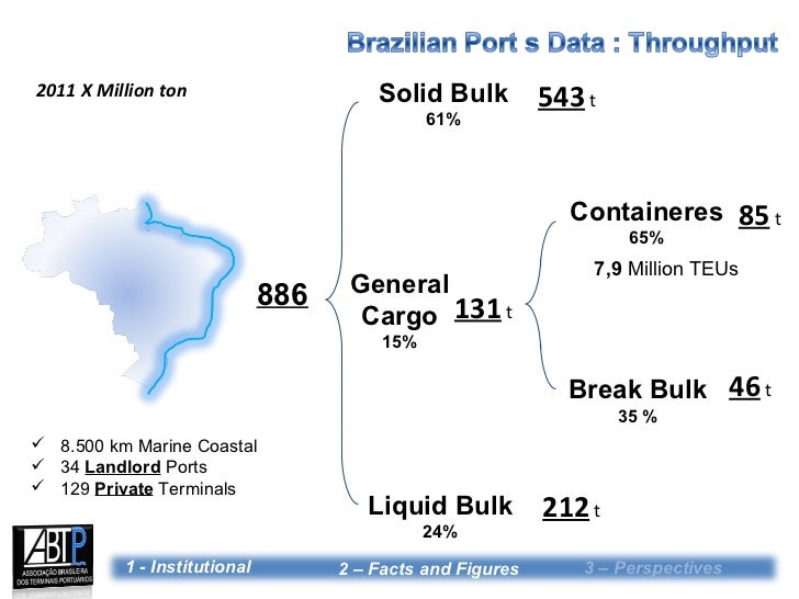 Brazilian ports situation and perspectives