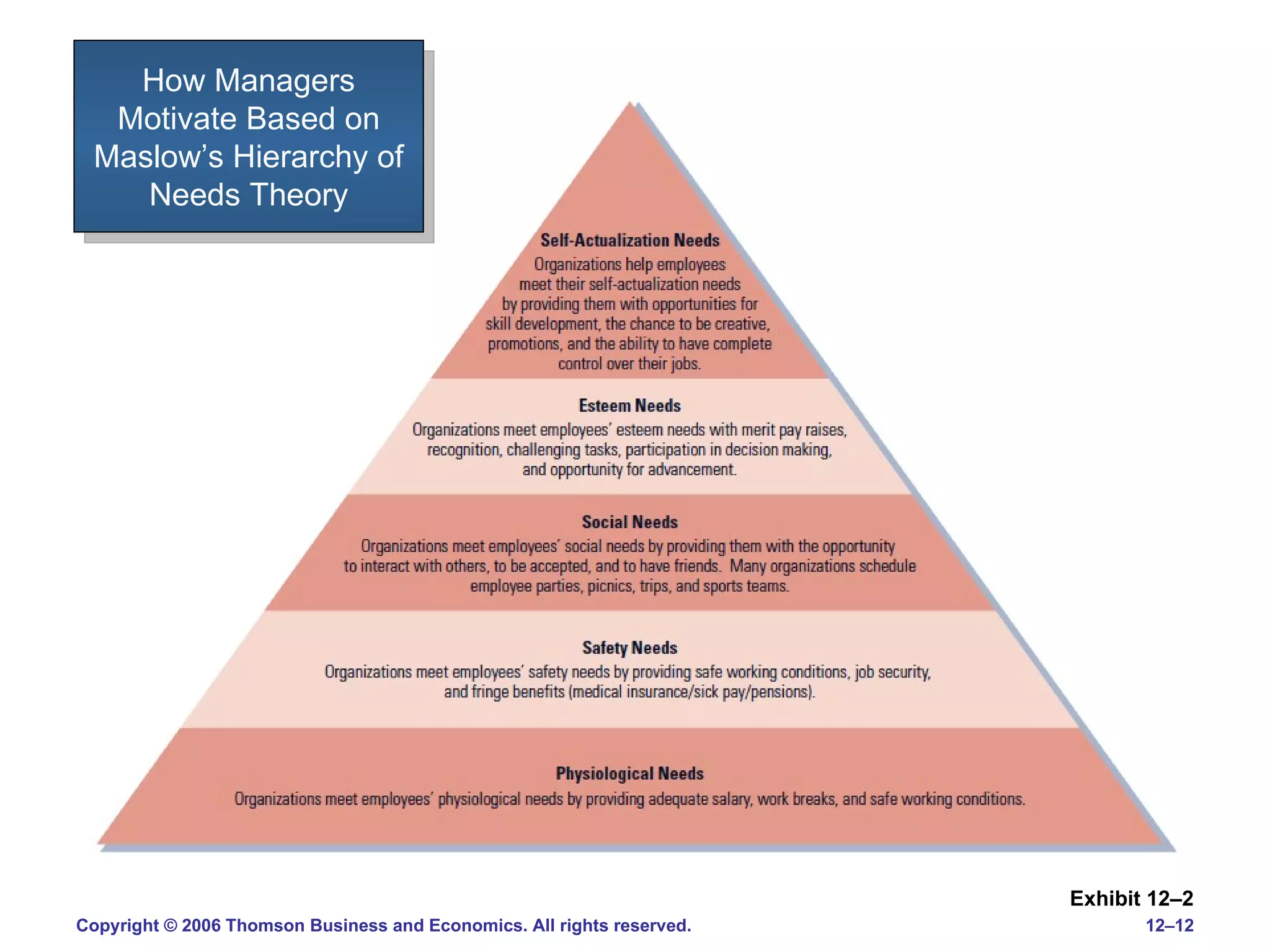 How Managers Motivate Based on Maslow’s Hierarchy of Needs Theory Exhibit 12 – 2 