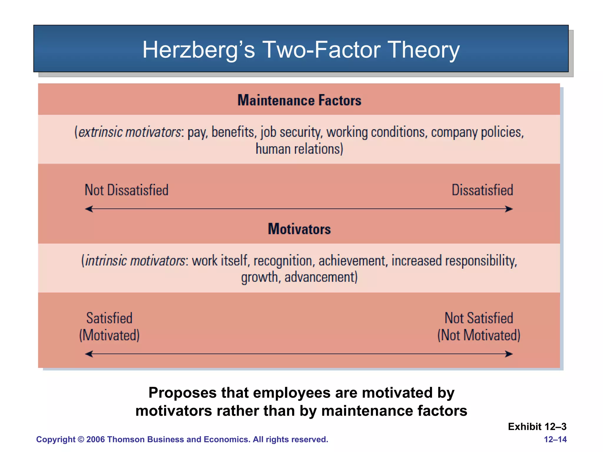 Herzberg’s Two-Factor Theory Exhibit 12 – 3 Proposes that employees are motivated by motivators rather than by maintenance factors 