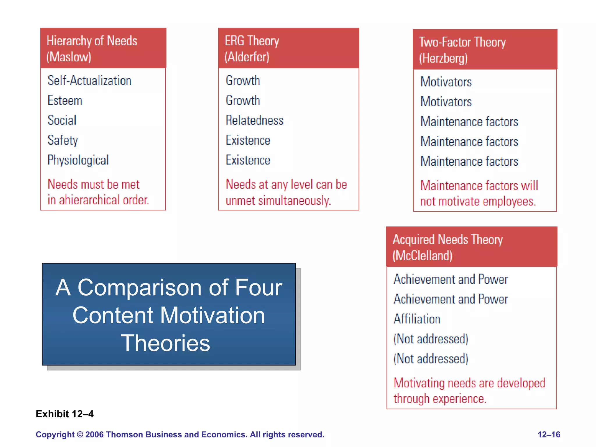 A Comparison of Four Content Motivation Theories  Exhibit 12 – 4 