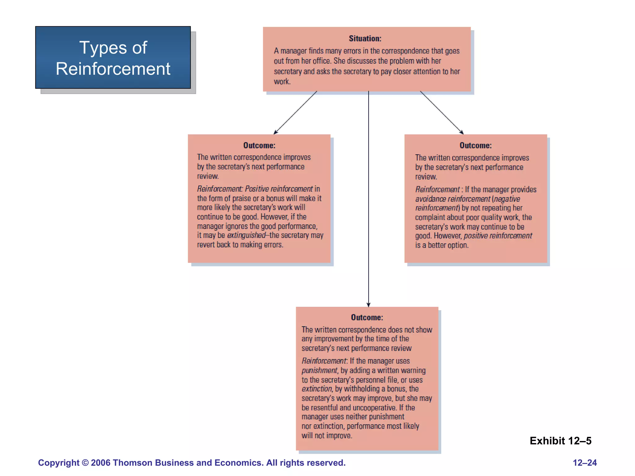 Types of Reinforcement Exhibit 12 –5 