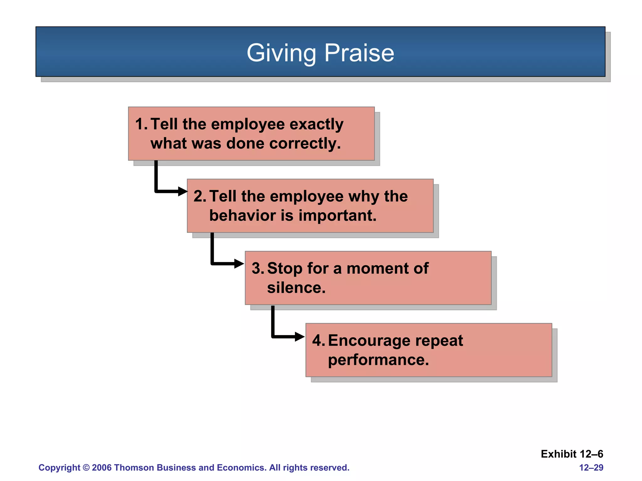 Giving Praise 1. Tell the employee exactly what was done correctly. 2. Tell the employee why the behavior is important. 3. Stop for a moment of silence. 4. Encourage repeat performance. Exhibit 12 –6 