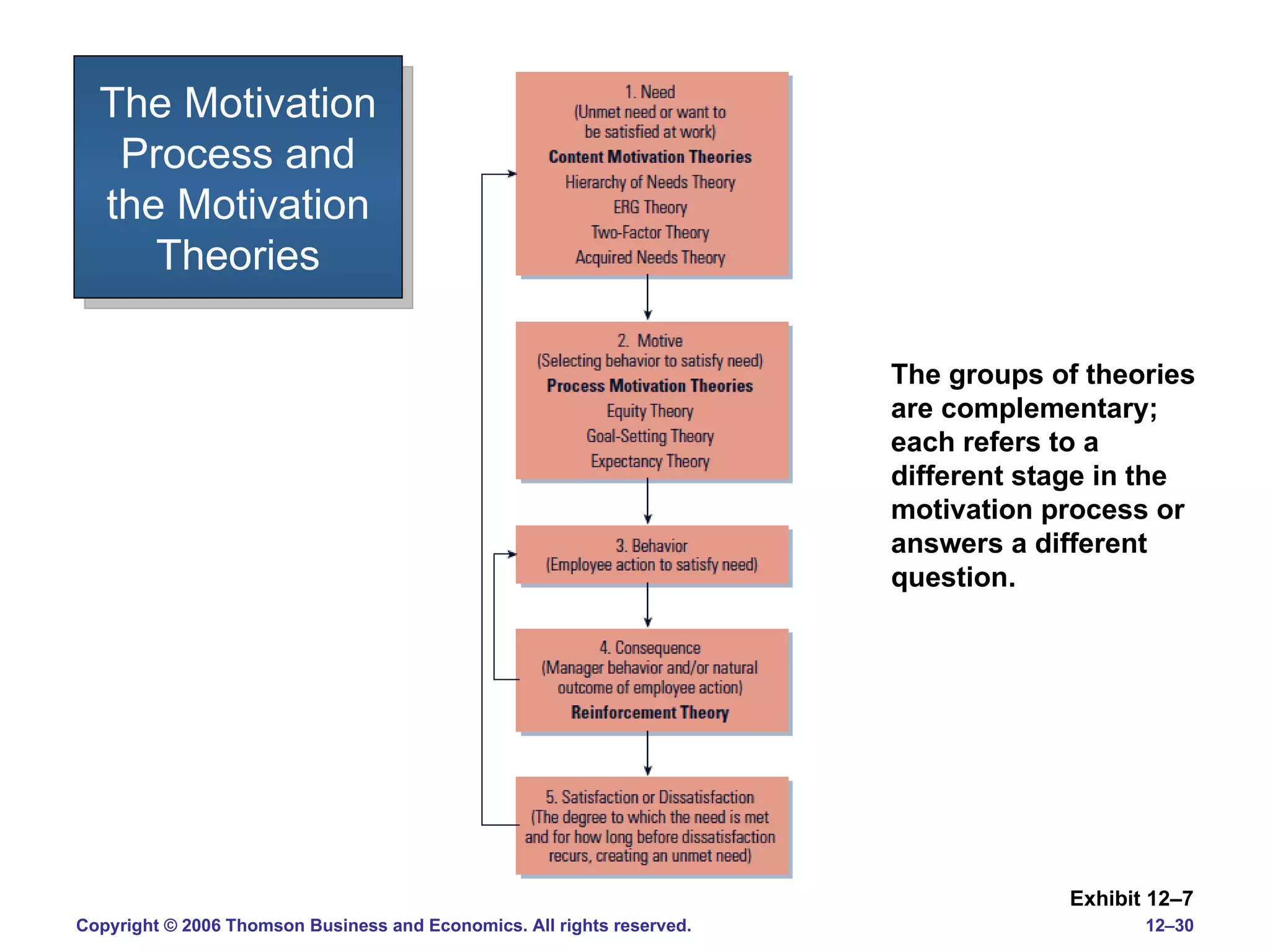 The Motivation Process and the Motivation Theories Exhibit 12 –7 The groups of theories are complementary; each refers to a different stage in the motivation process or answers a different question. 