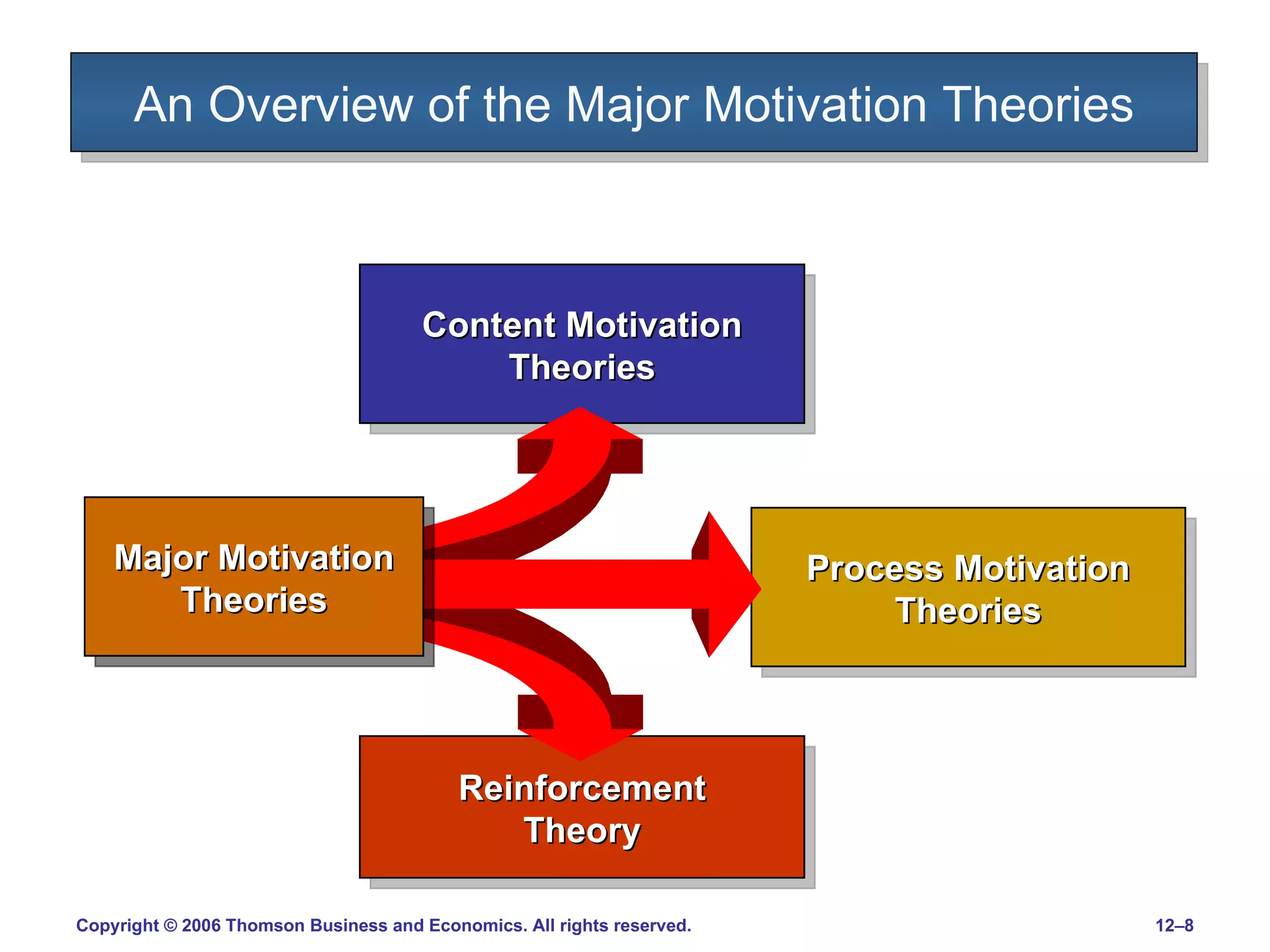 An Overview of the Major Motivation Theories Major Motivation Theories Content Motivation Theories Process Motivation Theories Reinforcement Theory 