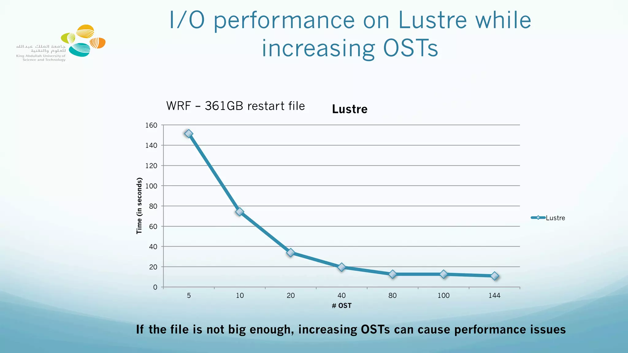 I/O performance on Lustre while
increasing OSTs
0
20
40
60
80
100
120
140
160
5 10 20 40 80 100 144
Time(inseconds)
# OST
Lustre
Lustre
WRF – 361GB restart file
If the file is not big enough, increasing OSTs can cause performance issues
 