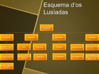 Esquema d’os
Lusíadas
Os Lusíadas
estrutura
Proposição
Explica o que o
poeta vai cantar
O povo lusitano
O herói colectivo
do poema
Invocação
ás
Musas do Tejo (as
tágides)
Para pedir
Inspiração
Dedicatória
Dirigida a
D. Sebastião
Narração
Com um inicio
“im medias res”
Cujo tema central
é
A descoberta do
caminho marítimo
para a índia
 