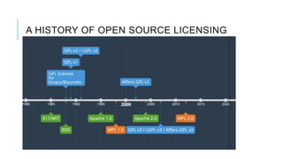 Open Source Licensing: Types, Strategies and Compliance | PPTX