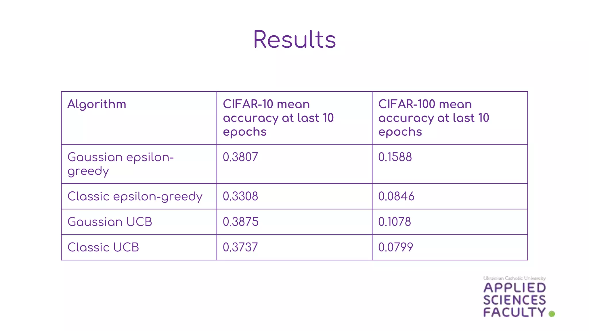 Algorithm CIFAR-10 mean
accuracy at last 10
epochs
CIFAR-100 mean
accuracy at last 10
epochs
Gaussian epsilon-
greedy
0.3807 0.1588
Classic epsilon-greedy 0.3308 0.0846
Gaussian UCB 0.3875 0.1078
Classic UCB 0.3737 0.0799
Results
 