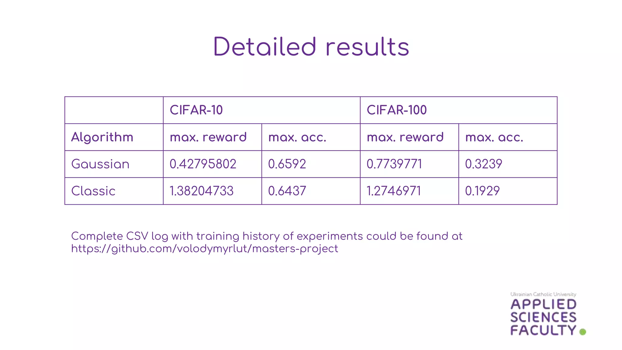 Detailed results
CIFAR-10 CIFAR-100
Algorithm max. reward max. acc. max. reward max. acc.
Gaussian 0.42795802 0.6592 0.7739771 0.3239
Classic 1.38204733 0.6437 1.2746971 0.1929
Complete CSV log with training history of experiments could be found at
https://github.com/volodymyrlut/masters-project
 