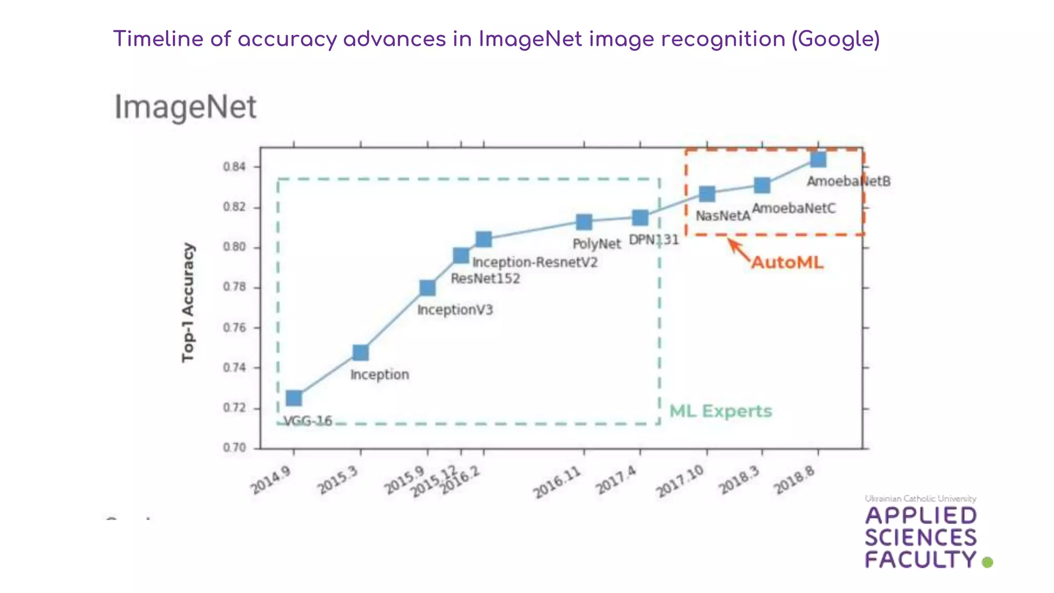 Timeline of accuracy advances in ImageNet image recognition (Google)
 