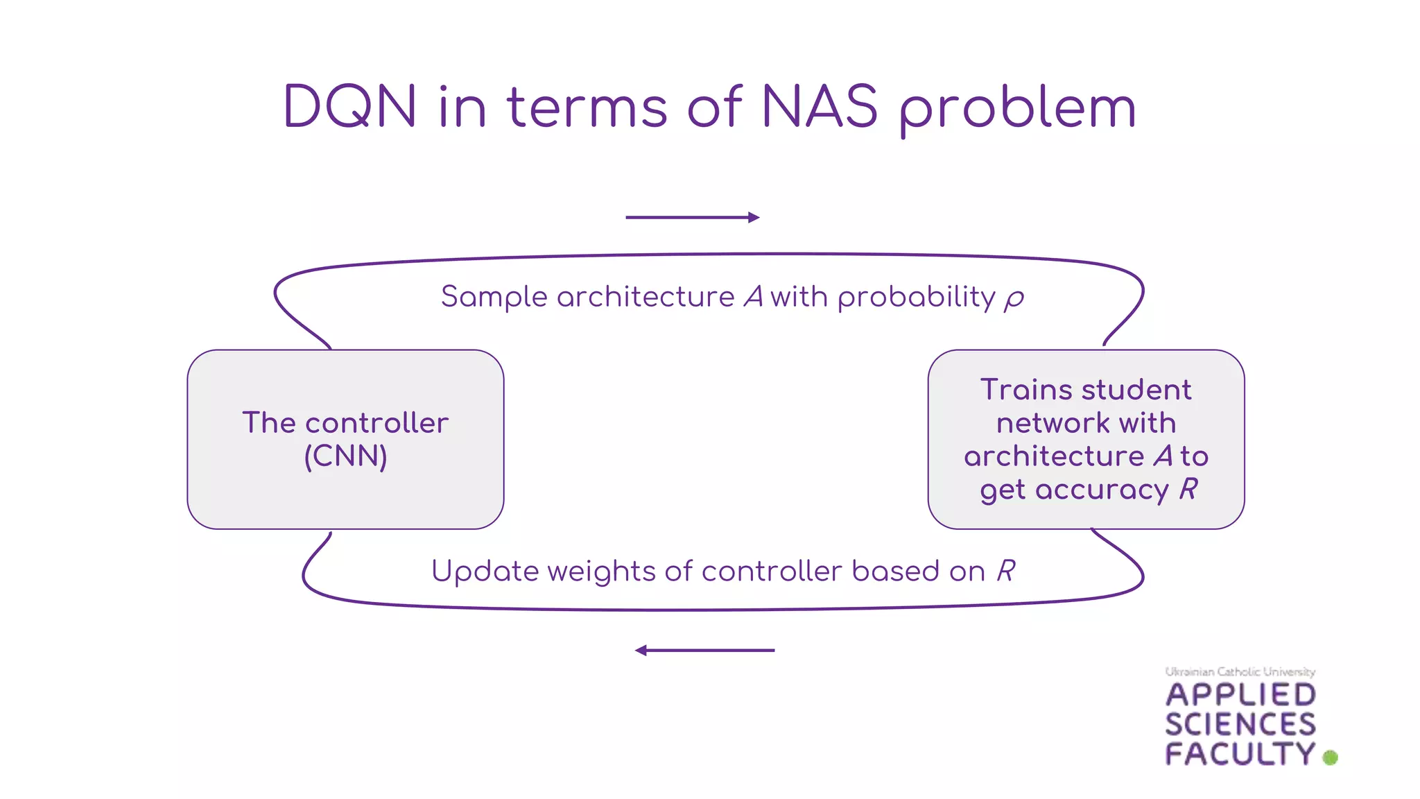 DQN in terms of NAS problem
The controller
(CNN)
Trains student
network with
architecture A to
get accuracy R
Sample architecture A with probability p
Update weights of controller based on R
 