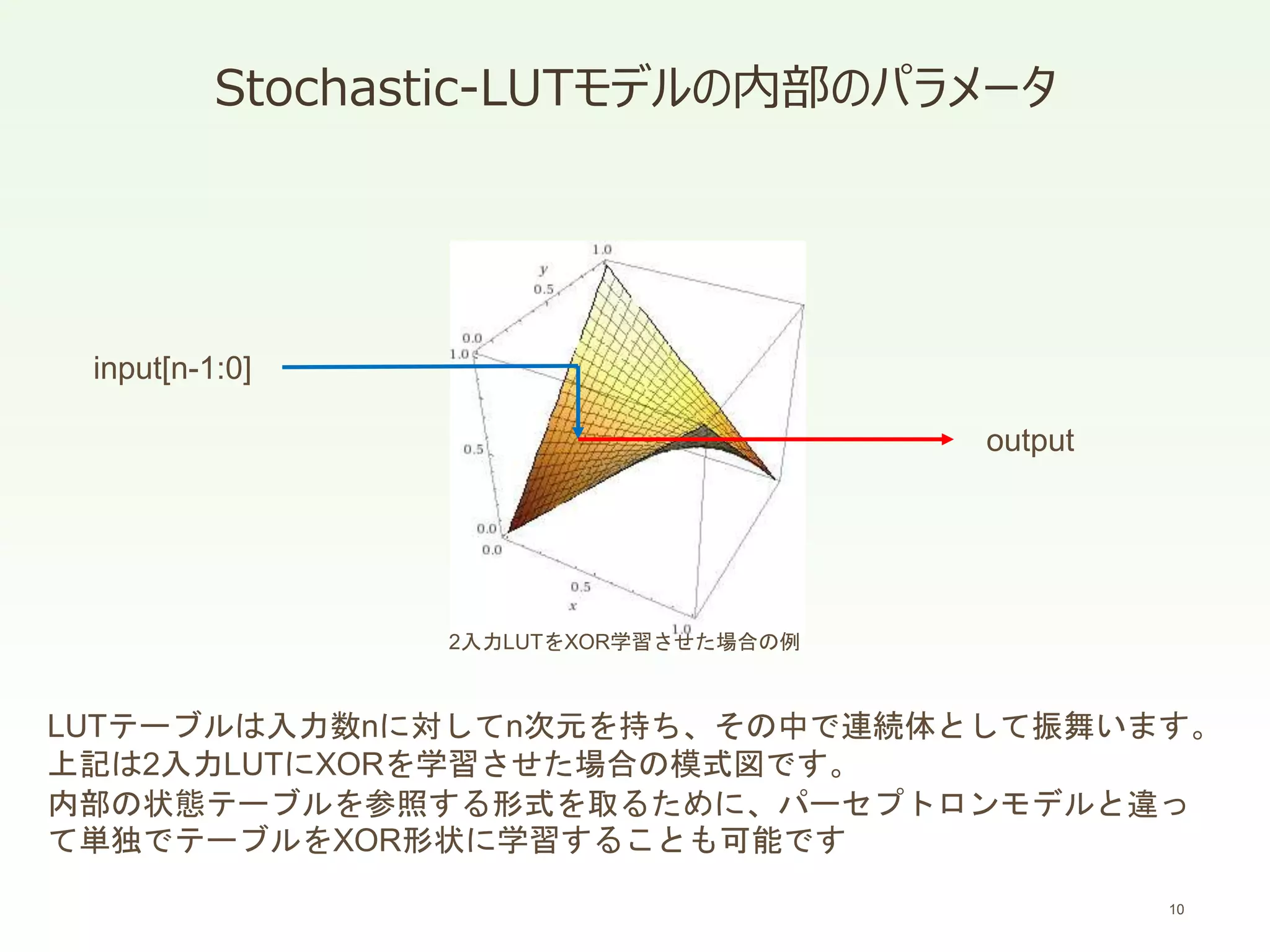 Stochastic-LUTモデルの内部のパラメータ
10
input[n-1:0]
output
LUTテーブルは入力数nに対してn次元を持ち、その中で連続体として振舞います。
上記は2入力LUTにXORを学習させた場合の模式図です。
内部の状態テーブルを参照する形式を取るために、パーセプトロンモデルと違っ
て単独でテーブルをXOR形状に学習することも可能です
2入力LUTをXOR学習させた場合の例
 