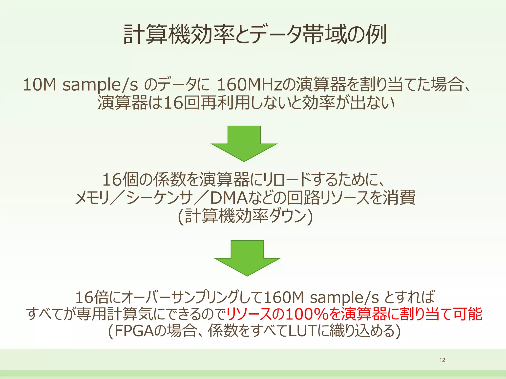 計算機効率とデータ帯域の例
10M sample/s のデータに 160MHzの演算器を割り当てた場合、
演算器は16回再利用しないと効率が出ない
12
16個の係数を演算器にリロードするために、
メモリ／シーケンサ／DMAなどの回路リソースを消費
(計算機効率ダウン)
16倍にオーバーサンプリングして160M sample/s とすれば
すべてが専用計算気にできるのでリソースの100%を演算器に割り当て可能
(FPGAの場合、係数をすべてLUTに織り込める)
 