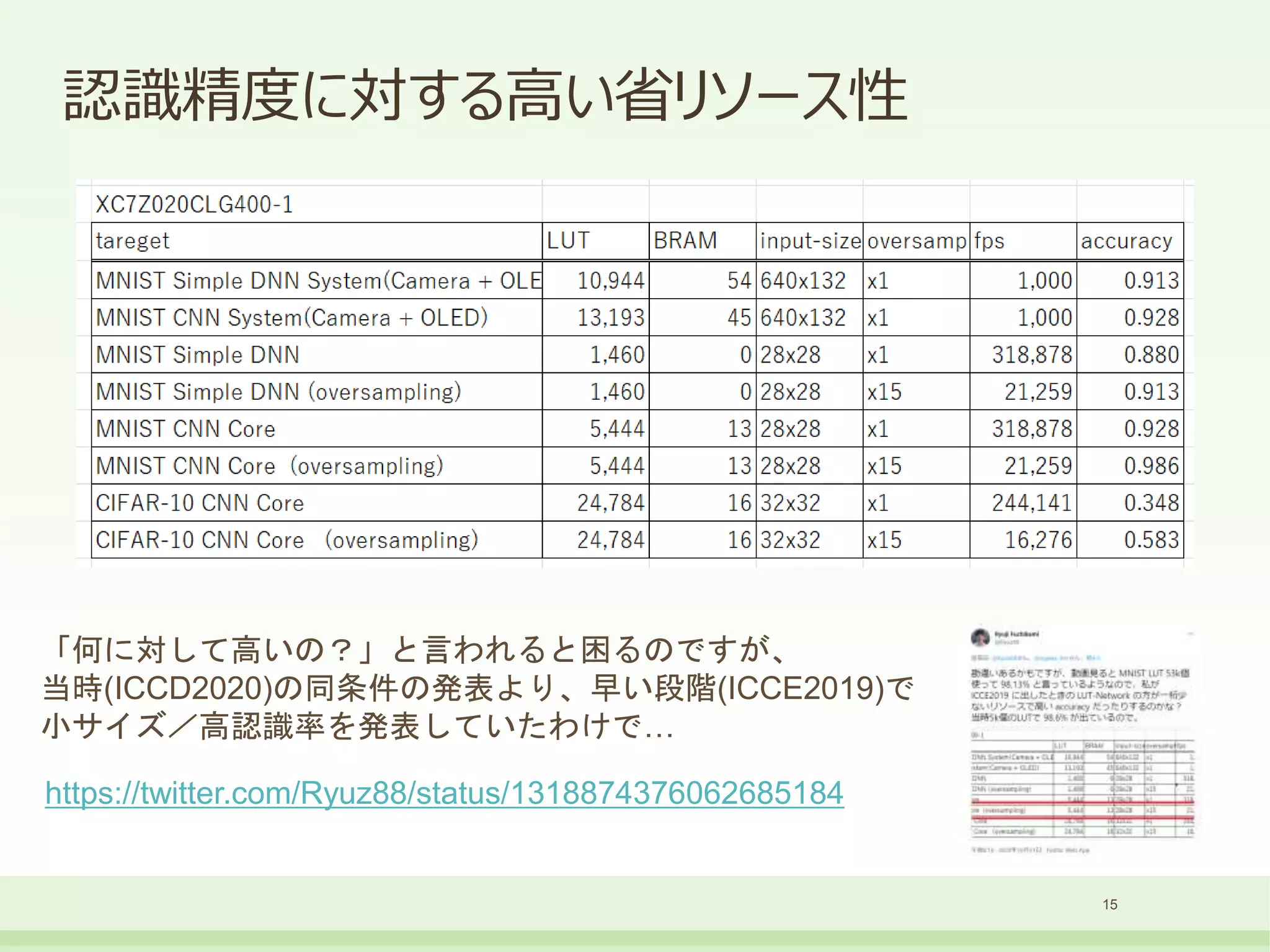 認識精度に対する高い省リソース性
15
https://twitter.com/Ryuz88/status/1318874376062685184
「何に対して高いの？」と言われると困るのですが、
当時(ICCD2020)の同条件の発表より、早い段階(ICCE2019)で
小サイズ／高認識率を発表していたわけで…
 