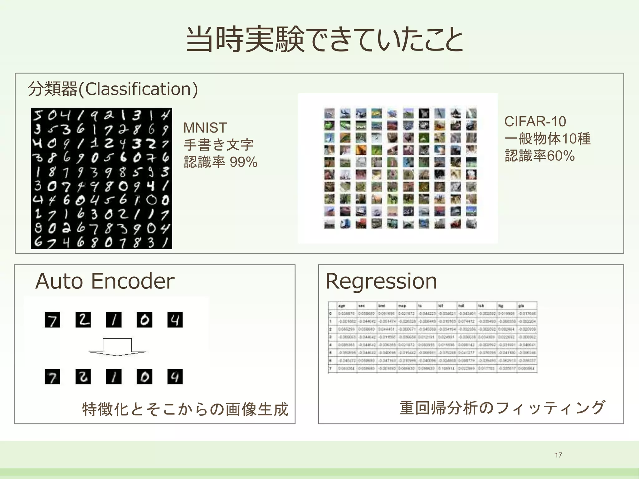 当時実験できていたこと
17
分類器(Classification)
MNIST
手書き文字
認識率 99%
CIFAR-10
一般物体10種
認識率60%
Auto Encoder Regression
特徴化とそこからの画像生成 重回帰分析のフィッティング
 