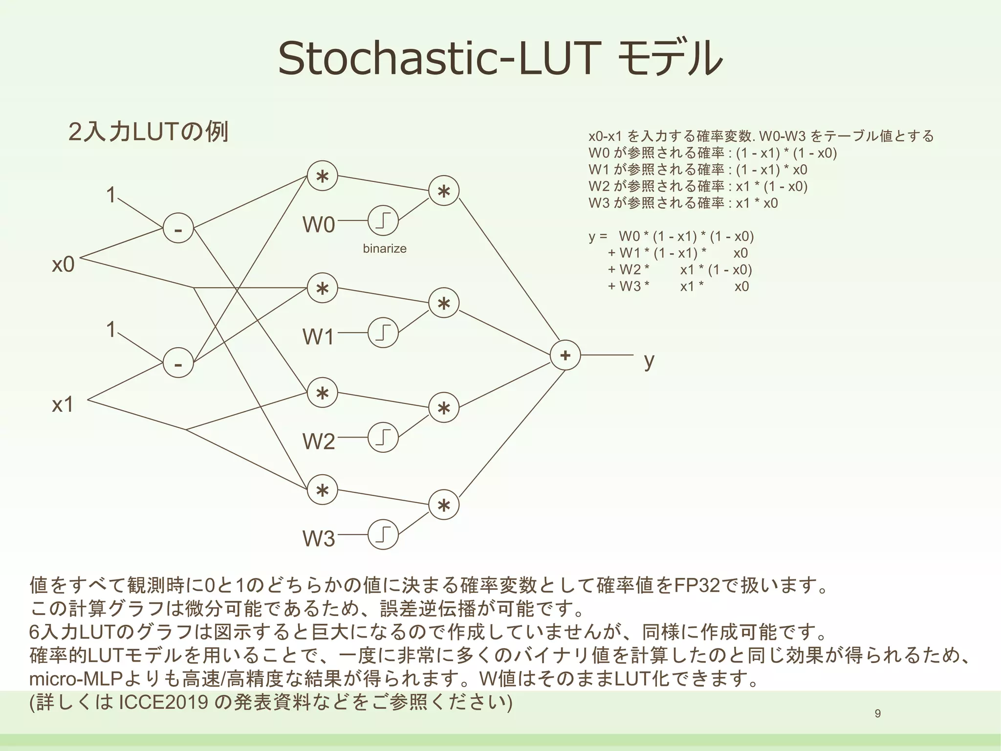 Stochastic-LUT モデル
9
-
＊
-
x0
x1
＊
W0
binarize
＊
＊
W1
＊
＊
W2
＊
＊
W3
1
1
+ y
2入力LUTの例 x0-x1 を入力する確率変数. W0-W3 をテーブル値とする
W0 が参照される確率 : (1 - x1) * (1 - x0)
W1 が参照される確率 : (1 - x1) * x0
W2 が参照される確率 : x1 * (1 - x0)
W3 が参照される確率 : x1 * x0
y = W0 * (1 - x1) * (1 - x0)
+ W1 * (1 - x1) * x0
+ W2 * x1 * (1 - x0)
+ W3 * x1 * x0
値をすべて観測時に0と1のどちらかの値に決まる確率変数として確率値をFP32で扱います。
この計算グラフは微分可能であるため、誤差逆伝播が可能です。
6入力LUTのグラフは図示すると巨大になるので作成していませんが、同様に作成可能です。
確率的LUTモデルを用いることで、一度に非常に多くのバイナリ値を計算したのと同じ効果が得られるため、
micro-MLPよりも高速/高精度な結果が得られます。W値はそのままLUT化できます。
(詳しくは ICCE2019 の発表資料などをご参照ください)
 