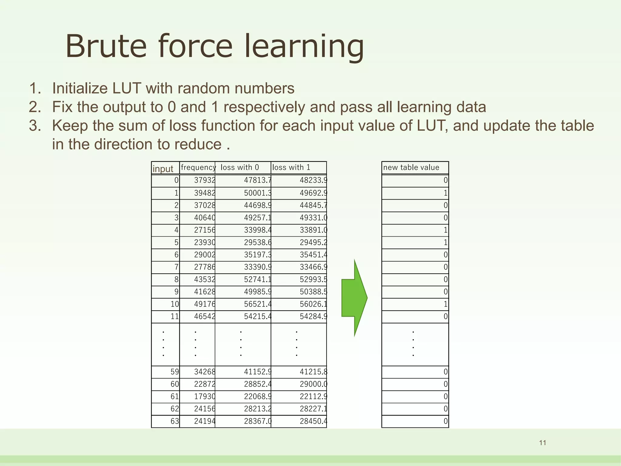 Brute force learning
1. Initialize LUT with random numbers
2. Fix the output to 0 and 1 respectively and pass all learning data
3. Keep the sum of loss function for each input value of LUT, and update the table
in the direction to reduce .
11
input frequency loss with 0 loss with 1
0 37932 47813.7 48233.9
1 39482 50001.3 49692.9
2 37028 44698.9 44845.7
3 40640 49257.1 49331.0
4 27156 33998.4 33891.0
5 23930 29538.6 29495.2
6 29002 35197.3 35451.4
7 27786 33390.9 33466.9
8 43532 52741.1 52993.5
9 41628 49985.9 50388.5
10 49176 56521.4 56026.1
11 46542 54215.4 54284.9
・・・・
・・・・
・・・・
・・・・
59 34268 41152.9 41215.8
60 22872 28852.4 29000.0
61 17930 22068.9 22112.9
62 24156 28213.2 28227.1
63 24194 28367.0 28450.4
new table value
0
1
0
0
1
1
0
0
0
0
1
0
・・・・
0
0
0
0
0
 