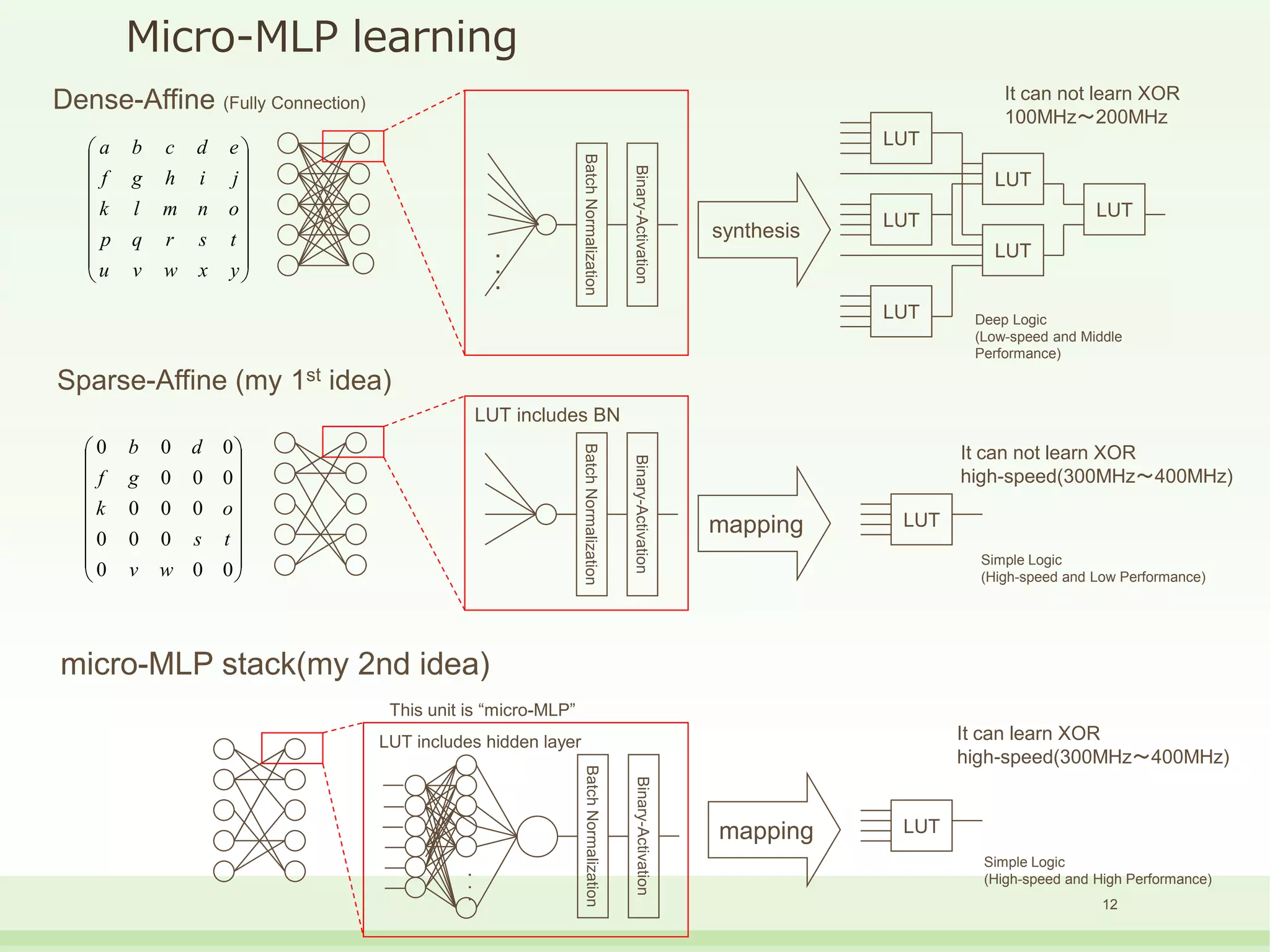 















yxwvu
tsrqp
onmlk
jihgf
edcba
















000
000
000
000
000
wv
ts
ok
gf
db
Dense-Affine (Fully Connection)
Sparse-Affine (my 1st idea)
・
・
・
synthesis
LUT
LUT
LUT
LUT
LUT
LUT
LUTmapping
BatchNormalization
Binary-Activation
BatchNormalization
Binary-Activation
Deep Logic
(Low-speed and Middle
Performance)
It can not learn XOR
high-speed(300MHz～400MHz)
It can not learn XOR
100MHz～200MHz
micro-MLP stack(my 2nd idea)
LUTmapping
BatchNormalization
Binary-Activation
It can learn XOR
high-speed(300MHz～400MHz)
・
・
・
Simple Logic
(High-speed and Low Performance)
Simple Logic
(High-speed and High Performance)
LUT includes BN
LUT includes hidden layer
This unit is “micro-MLP”
Micro-MLP learning
12
 