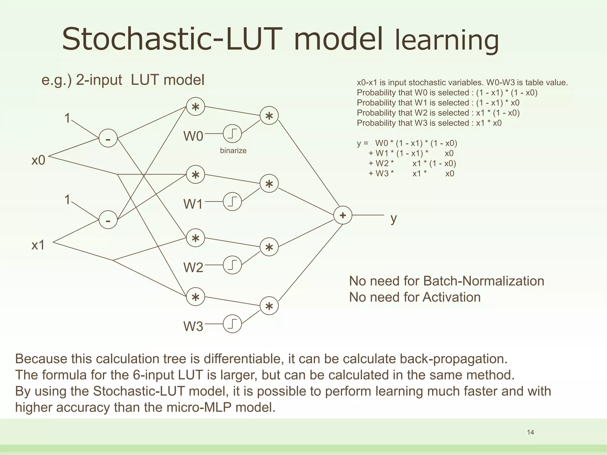Stochastic-LUT model learning
14
-
＊
-
x0
x1
＊
W0
binarize
＊
＊
W1
＊
＊
W2
＊
＊
W3
1
1
+ y
e.g.) 2-input LUT model x0-x1 is input stochastic variables. W0-W3 is table value.
Probability that W0 is selected : (1 - x1) * (1 - x0)
Probability that W1 is selected : (1 - x1) * x0
Probability that W2 is selected : x1 * (1 - x0)
Probability that W3 is selected : x1 * x0
y = W0 * (1 - x1) * (1 - x0)
+ W1 * (1 - x1) * x0
+ W2 * x1 * (1 - x0)
+ W3 * x1 * x0
Because this calculation tree is differentiable, it can be calculate back-propagation.
The formula for the 6-input LUT is larger, but can be calculated in the same method.
By using the Stochastic-LUT model, it is possible to perform learning much faster and with
higher accuracy than the micro-MLP model.
No need for Batch-Normalization
No need for Activation
 