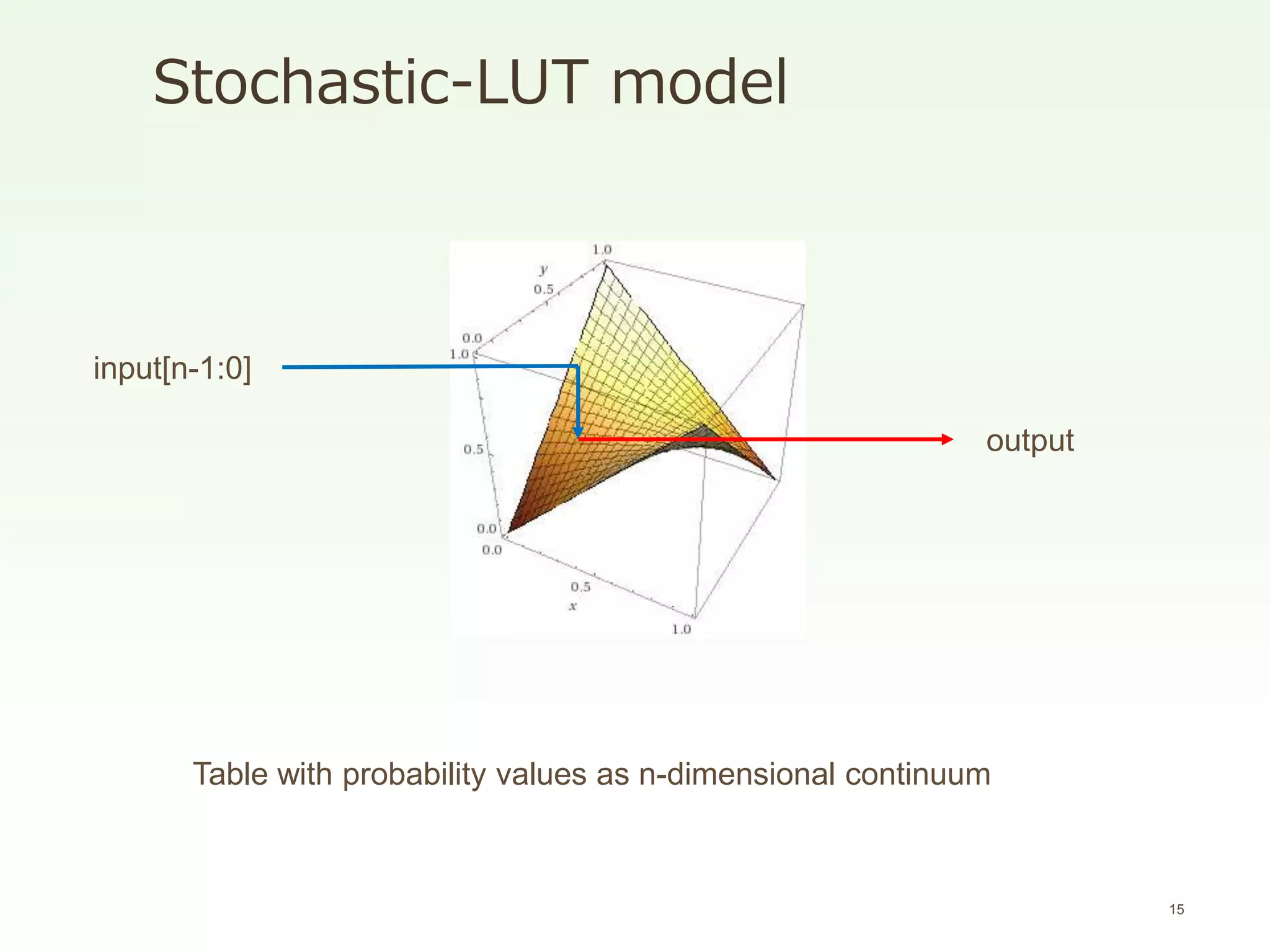 Stochastic-LUT model
15
input[n-1:0]
output
Table with probability values as n-dimensional continuum
 