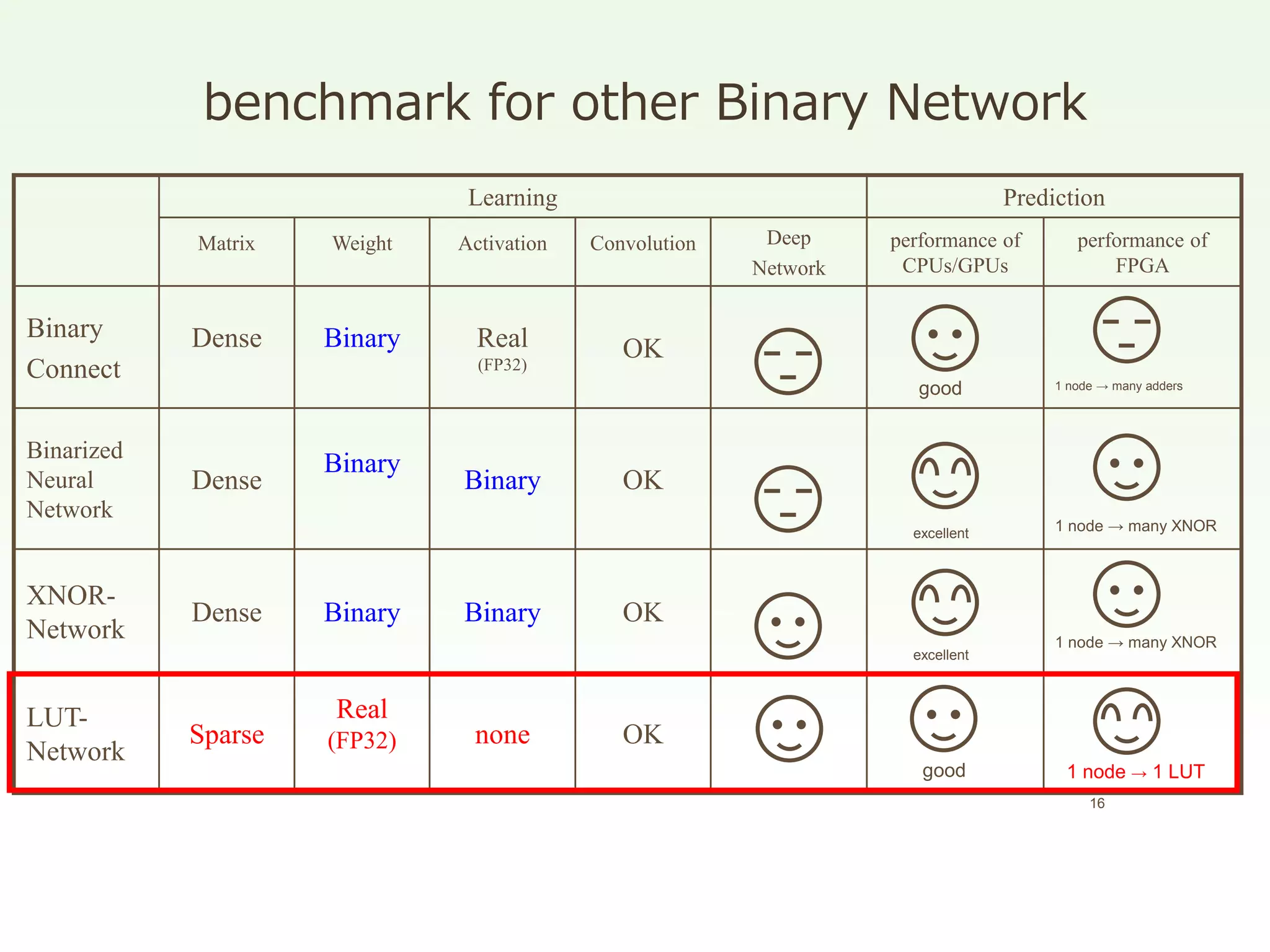 Learning Prediction
Matrix Weight Activation Convolution Deep
Network
performance of
CPUs/GPUs
performance of
FPGA
Binary
Connect
Dense Binary Real
(FP32)
OK
Binarized
Neural
Network
Dense
Binary
Binary OK
XNOR-
Network
Dense Binary Binary OK
LUT-
Network
Sparse
Real
(FP32) none OK
good
excellent
1 node → many adders
1 node → many XNOR
1 node → many XNOR
1 node → 1 LUT
excellent
benchmark for other Binary Network
16
good
 