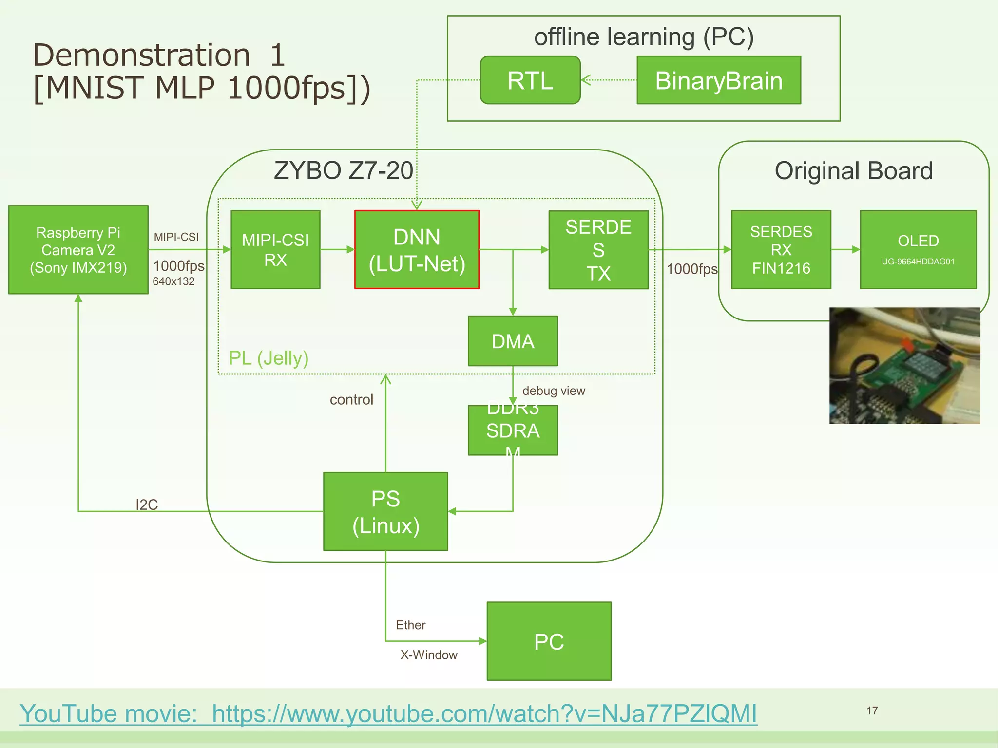 Demonstration １
[MNIST MLP 1000fps])
DNN
(LUT-Net)
MIPI-CSI
RX
Raspberry Pi
Camera V2
(Sony IMX219)
SERDE
S
TX
PS
(Linux)
SERDES
RX
FIN1216
DMA
OLED
UG-9664HDDAG01
DDR3
SDRA
M
I2C
MIPI-CSI
Original Board
PCX-Window
1000fps
640x132
1000fps
control
PL (Jelly)
BinaryBrain
Ether
RTL
offline learning (PC)
ZYBO Z7-20
debug view
17
YouTube movie: https://www.youtube.com/watch?v=NJa77PZlQMI
 