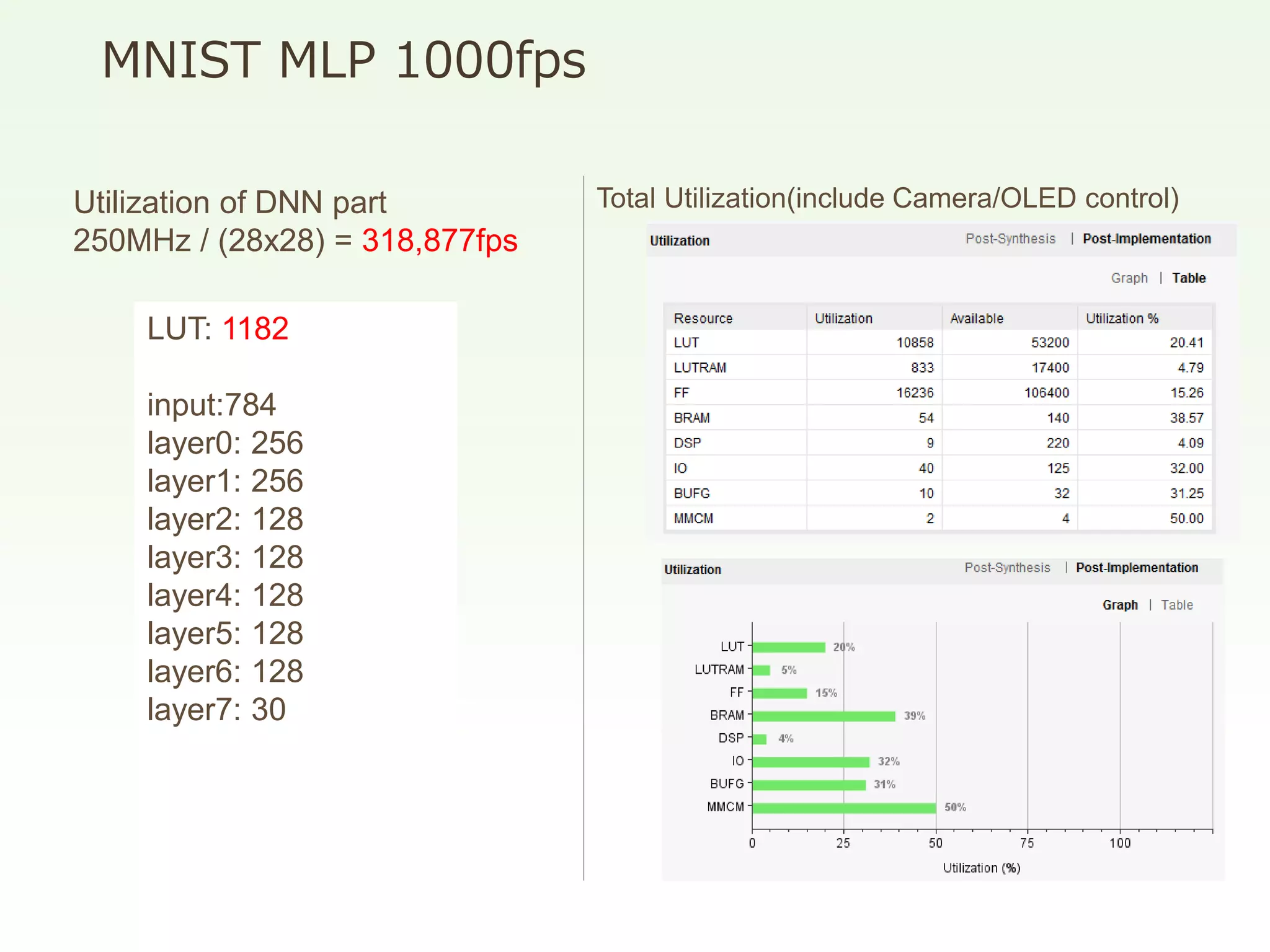 MNIST MLP 1000fps
LUT: 1182
input:784
layer0: 256
layer1: 256
layer2: 128
layer3: 128
layer4: 128
layer5: 128
layer6: 128
layer7: 30
Total Utilization(include Camera/OLED control)Utilization of DNN part
250MHz / (28x28) = 318,877fps
 