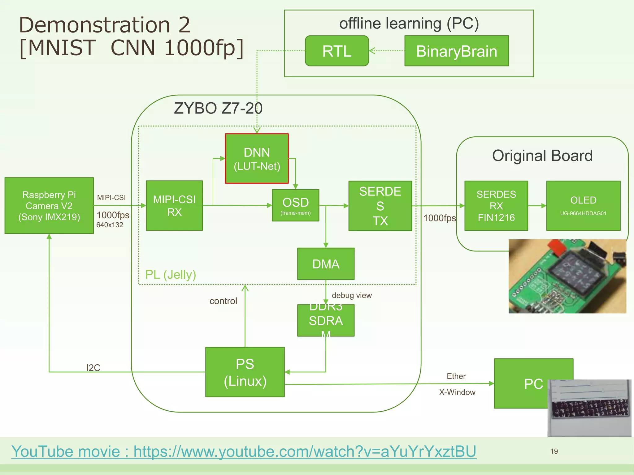 DNN
(LUT-Net)
MIPI-CSI
RX
Raspberry Pi
Camera V2
(Sony IMX219)
SERDE
S
TX
PS
(Linux)
SERDES
RX
FIN1216
DMA
OLED
UG-9664HDDAG01
DDR3
SDRA
M
I2C
MIPI-CSI
Original Board
PCX-Window
1000fps
640x132
1000fps
control
PL (Jelly)
BinaryBrain
Ether
RTL
offline learning (PC)
ZYBO Z7-20
debug view
OSD
(frame-mem)
19
Demonstration 2
[MNIST CNN 1000fp]
YouTube movie : https://www.youtube.com/watch?v=aYuYrYxztBU
 