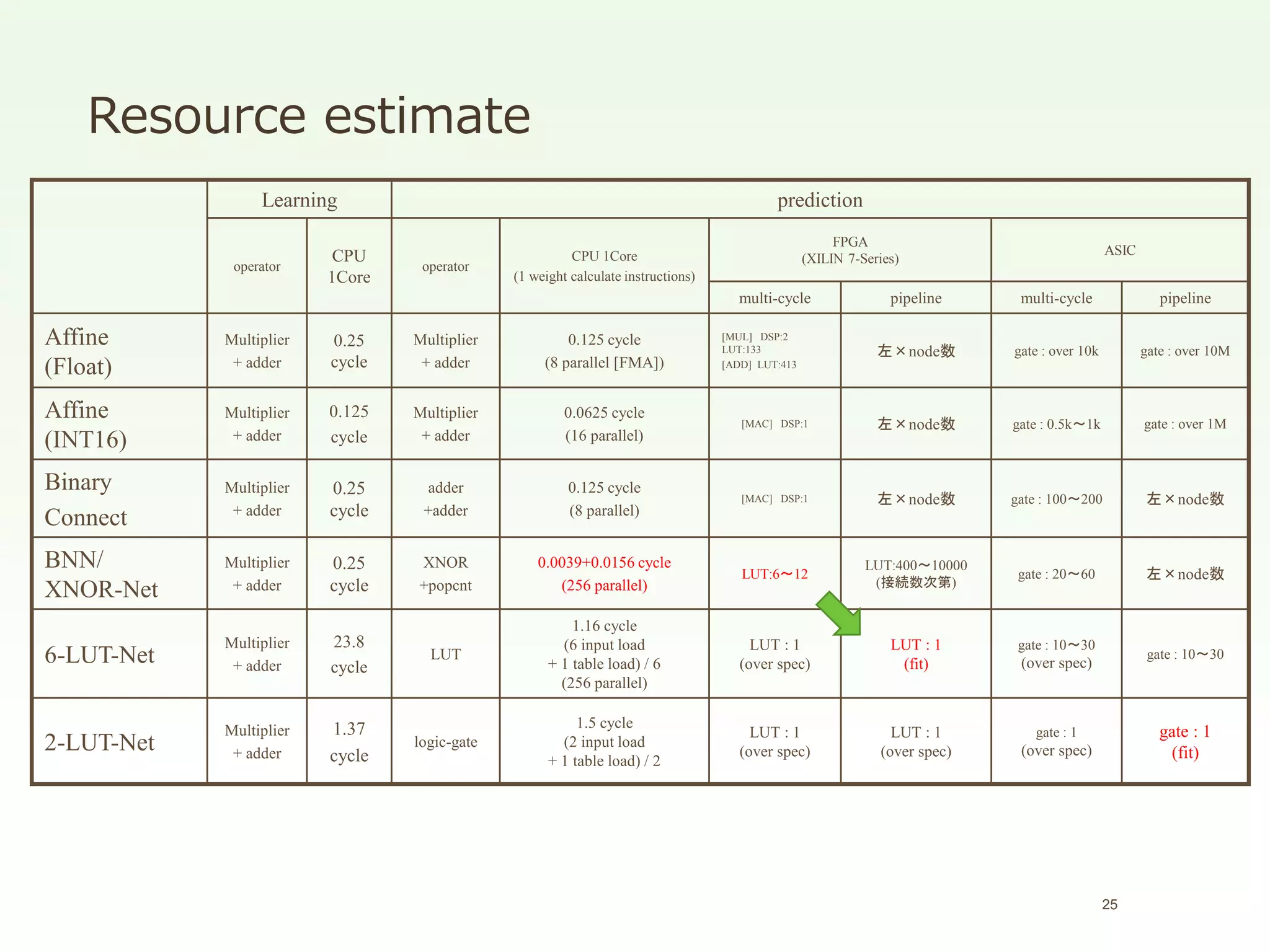 Learning prediction
operator
CPU
1Core
operator
CPU 1Core
(1 weight calculate instructions)
FPGA
(XILIN 7-Series)
ASIC
multi-cycle pipeline multi-cycle pipeline
Affine
(Float)
Multiplier
+ adder
0.25
cycle
Multiplier
+ adder
0.125 cycle
(8 parallel [FMA])
[MUL] DSP:2
LUT:133
[ADD] LUT:413
左×node数 gate : over 10k gate : over 10M
Affine
(INT16)
Multiplier
+ adder
0.125
cycle
Multiplier
+ adder
0.0625 cycle
(16 parallel)
[MAC] DSP:1 左×node数 gate : 0.5k～1k gate : over 1M
Binary
Connect
Multiplier
+ adder
0.25
cycle
adder
+adder
0.125 cycle
(8 parallel)
[MAC] DSP:1 左×node数 gate : 100～200 左×node数
BNN/
XNOR-Net
Multiplier
+ adder
0.25
cycle
XNOR
+popcnt
0.0039+0.0156 cycle
(256 parallel)
LUT:6～12
LUT:400～10000
(接続数次第)
gate : 20～60 左×node数
6-LUT-Net
Multiplier
+ adder
23.8
cycle
LUT
1.16 cycle
(6 input load
+ 1 table load) / 6
(256 parallel)
LUT : 1
(over spec)
LUT : 1
(fit)
gate : 10～30
(over spec)
gate : 10～30
2-LUT-Net
Multiplier
+ adder
1.37
cycle
logic-gate
1.5 cycle
(2 input load
+ 1 table load) / 2
LUT : 1
(over spec)
LUT : 1
(over spec)
gate : 1
(over spec)
gate : 1
(fit)
Resource estimate
25
 