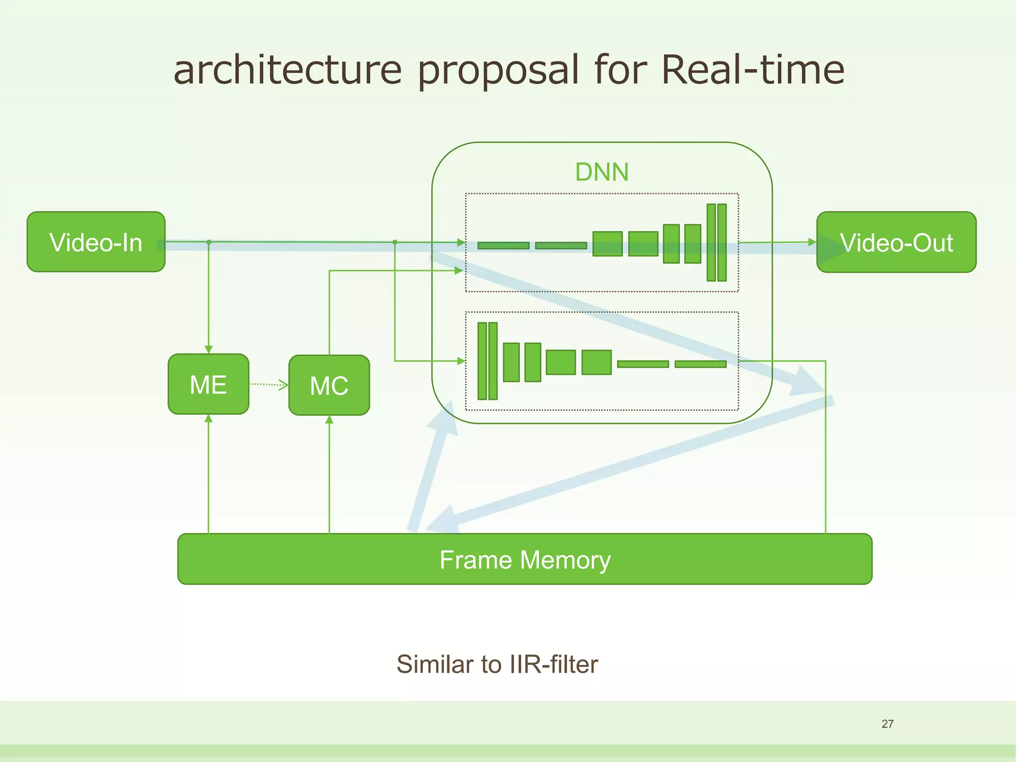 architecture proposal for Real-time
27
DNN
Video-In
ME MC
Video-Out
Frame Memory
Similar to IIR-filter
 