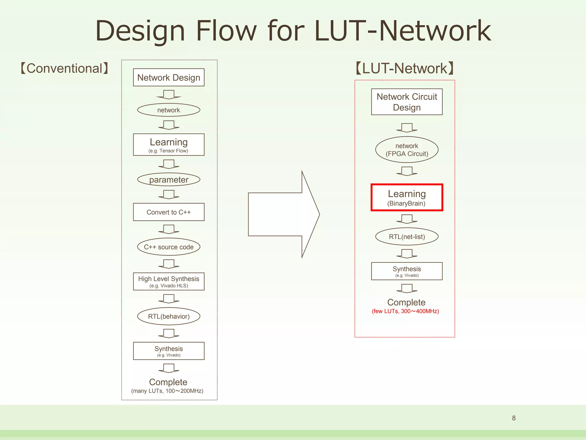 Network Design
Learning
(e.g. Tensor Flow)
Convert to C++
network
parameter
C++ source code
High Level Synthesis
(e.g. Vivado HLS)
RTL(behavior)
Synthesis
(e.g. Vivado)
Complete
(many LUTs, 100～200MHz)
Network Circuit
Design
network
(FPGA Circuit)
Learning
(BinaryBrain)
RTL(net-list)
Complete
(few LUTs, 300～400MHz)
Synthesis
(e.g. Vivado)
Design Flow for LUT-Network
【Conventional】 【LUT-Network】
8
 