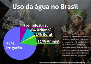 Uso da água no Brasil
11% Animal
72%
Irrigação
7% Industrial
9% Urbano*
1% Rural
Fonte: Conjuntura de Recursos Hídricos no Brasil - www.ana.gov.br - 2010
*Urbano não é sinônimo de residen-
cial. Nesta classiﬁcação estão inclu-
sos todos os tipos de estabelecimen-
tos no meio urbano (shoppings,
faculdades, bancos, lojas, residênci-
as, lava-car, escritórios, restaurantes
etc.). Então o consumo residencial é
bem menor do que o que parece.
 