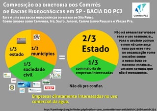 Composição da diretoria dos Comitês
de Bacias Hidrográgicas em SP - BACIA DO PCJ
1/3
sociedade
civil
1/3
estado
1/3
municípios
=
Comitês PCJ
Esta é uma das bacias hidrográﬁcas do estado de São Paulo.
Cobre cidades como Campinas, Itú, Salto, Jundiaí, Campo Limpo Paulista e Várzea Pta.
2/3
Estado
com maioria de
empresas interessadas
1/3
http://comitespcj.org.br/index.php?option=com_content&view=article&id=256&Itemid=354
Empresas diretamente interessadas no uso
comercial da água.
Empresas diretamente interessadas no uso
comercial da água.
Não dá pra conﬁar.
Não há epresentatividade
para o uso residencial,
para o usuário comum
e nem há conﬁança
para que este tipo
de organização tome
decisões sobre
a nossa água de
maneira imparcial,
um bem natural que
não é mercadoria.
 