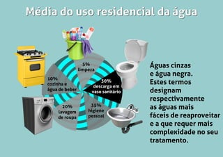 Média do uso residencial da água
30%
descarga em
vaso sanitário
20%
lavagem
de roupa
35%
higiene
pessoal
10%
cozinha e
água de beber
5%
limpeza
Águas cinzas
e água negra.
Estes termos
designam
respectivamente
as águas mais
fáceis de reaproveitar
e a que requer mais
complexidade no seu
tratamento.
Média do uso residencial da água
 
