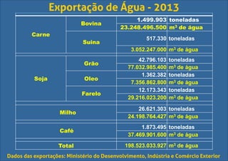 Exportação de Água - 2013
Carne
Bovina
1.499.903 toneladas
23.248.496.500 m3 de água
Suina
517.330 toneladas
3.052.247.000 m3 de água
Soja
Grão
42.796.103 toneladas
77.032.985.400 m3 de água
Oleo
1.362.382 toneladas
7.356.862.800 m3 de água
Farelo
12.173.343 toneladas
29.216.023.200 m3 de água
Milho
26.621.303 toneladas
24.198.764.427 m3 de água
Café
1.873.495 toneladas
37.469.901.600 m3 de água
Total 198.523.033.927 m3 de água
Dados das exportações: Ministério do Desenvolvimento, Indústria e Comércio Exterior
 
