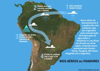 RIOS AÉREOS ou VOADORES
http://riosvoadores.com.br/
Outro efeito do
desmatamento é
a quebra dos rios
voadores, que
são originados
pela concentração
da evaporação da
água sobre a
Amazônia e o seu ﬂuxo
em direção ao sul da
região, trazendo chuva
passando pelo Centro-
Oeste, Paraguai, São Paulo,
chegando até a Argentina.
 