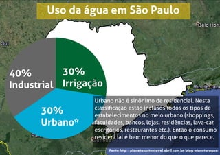 Fonte:http://planetasustentavel.abril.com.br/blog/planeta-agua/
40%
30%
Residencial
40%
Industrial
30%
Irrigação
30%
Urbano*
Uso da água em São Paulo
Urbano não é sinônimo de residencial. Nesta
classiﬁcação estão inclusos todos os tipos de
estabelecimentos no meio urbano (shoppings,
faculdades, bancos, lojas, residências, lava-car,
escritórios, restaurantes etc.). Então o consumo
residencial é bem menor do que o que parece.
 