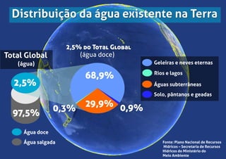 97,5%
2,5%
Total Global
(água)
2,5% do Total Global
(água doce)
68,9%
Água doce
Água salgada
29,9%0,3% 0,9%
Geleiras e neves eternas
Águas subterrâneas
Rios e lagos
Solo, pântanos e geadas
Fonte: Plano Nacional de Recursos
Hídricos – Secretaria de Recursos
Hídricos do Ministério do
Meio Ambiente
Distribuição da água existente na Terra
2,5% do Total Global
(água doce)
0,3% 0,9%
Distribuição da água existente na Terra
 