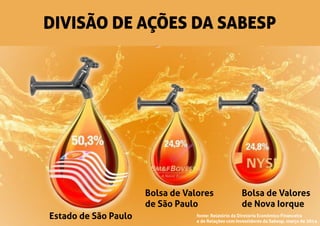 fonte: Relatório da Diretoria Econômico Financeira
e de Relações com Investidores da Sabesp, março de 2014
DIVISÃO DE AÇÕES DA SABESP
Estado de São Paulo
Bolsa de Valores
de São Paulo
Bolsa de Valores
de Nova Iorque
 