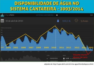 DISPONIBILIDADE DE ÁGUA NO
SISTEMA CANTAREIRA - 2003/2014
adptado de: http://super.abril.com.br/crise-agua/ofundodopoco.shtml
2003 2004 2005 2006 2007 2008 2009 2010 2011 2012 2013 2014 2015
DISPONIBILIDADE DE ÁGUA NO
SISTEMA CANTAREIRA - 2003/2014
Volume morto
abaixo de zero
 